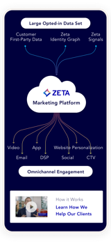 Zeta Marketing Platform